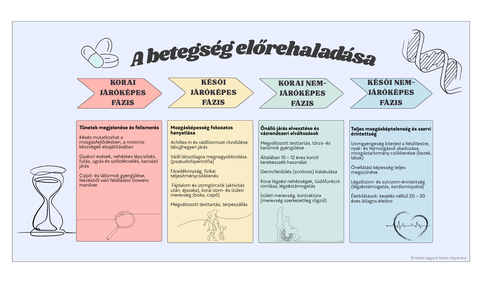 A betegség előrehaladása